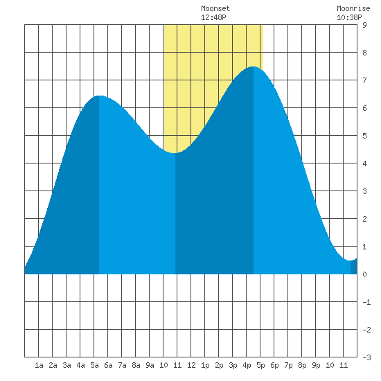 Chiachi Island, Perryville tide chart for Sunday, December 31, 2023