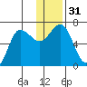 Chiachi Island, Perryville tide chart for Sunday, December 31, 2023