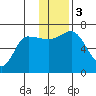 Chiachi Island, Perryville tide chart for Sunday, December 3, 2023