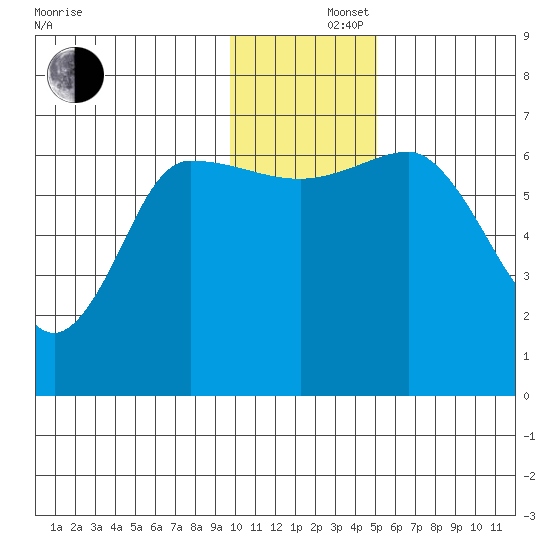 Chiachi Island, Perryville tide chart for Monday, December 4, 2023