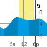 Chiachi Island, Perryville tide chart for Tuesday, December 5, 2023