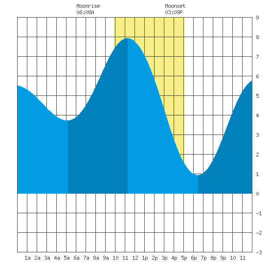 Chiachi Island, Perryville tide chart for Saturday, December 9, 2023