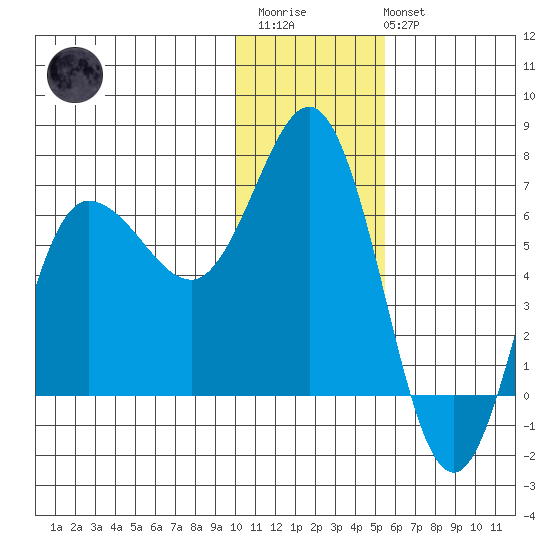 Chiachi Island, Perryville tide chart for Thursday, January 11, 2024