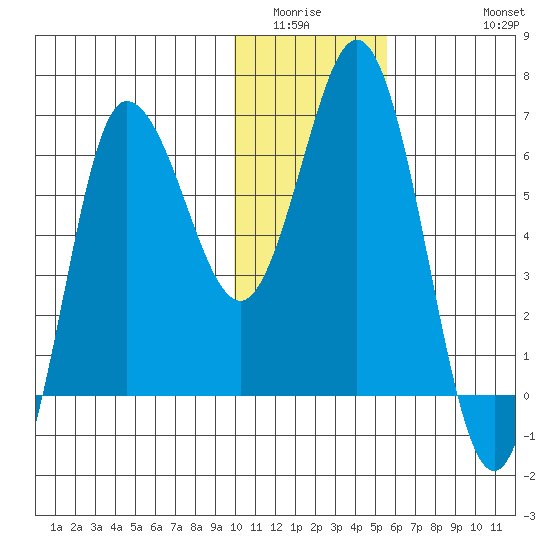 Chiachi Island, Perryville tide chart for Sunday, January 14, 2024