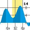 Chiachi Island, Perryville tide chart for Sunday, January 14, 2024