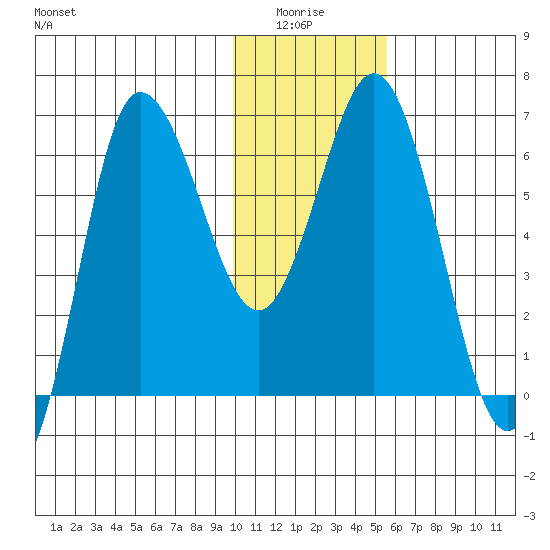 Chiachi Island, Perryville tide chart for Monday, January 15, 2024