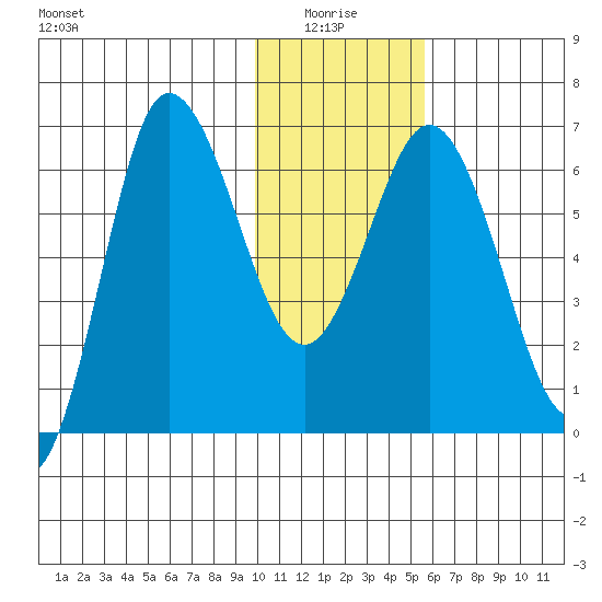 Chiachi Island, Perryville tide chart for Tuesday, January 16, 2024