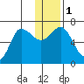 Chiachi Island, Perryville tide chart for Monday, January 1, 2024