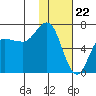Chiachi Island, Perryville tide chart for Monday, January 22, 2024