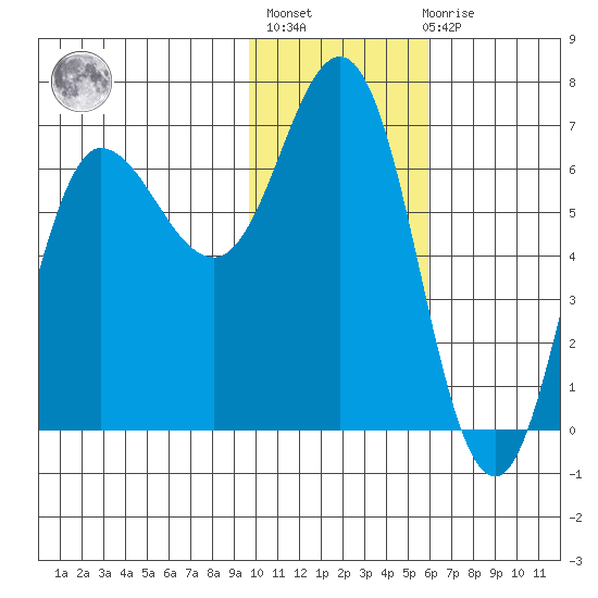 Chiachi Island, Perryville tide chart for Thursday, January 25, 2024