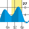 Chiachi Island, Perryville tide chart for Saturday, January 27, 2024