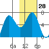 Chiachi Island, Perryville tide chart for Sunday, January 28, 2024