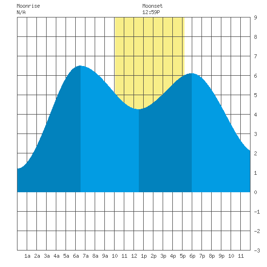 Chiachi Island, Perryville tide chart for Tuesday, January 2, 2024