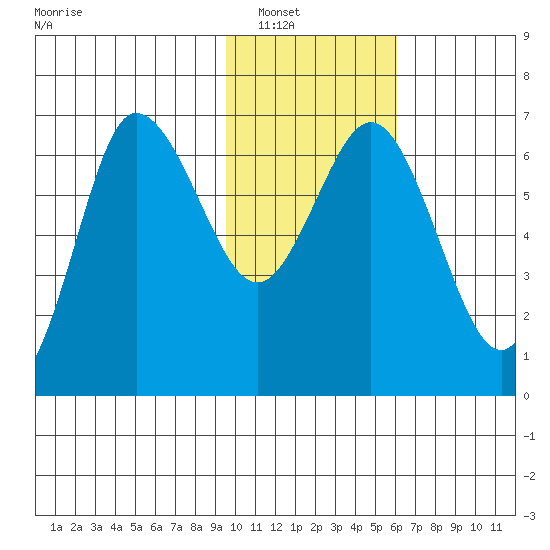 Chiachi Island, Perryville tide chart for Tuesday, January 30, 2024