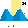 Chiachi Island, Perryville tide chart for Tuesday, January 30, 2024