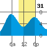 Chiachi Island, Perryville tide chart for Wednesday, January 31, 2024