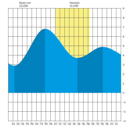 Chiachi Island, Perryville tide chart for Thursday, January 4, 2024