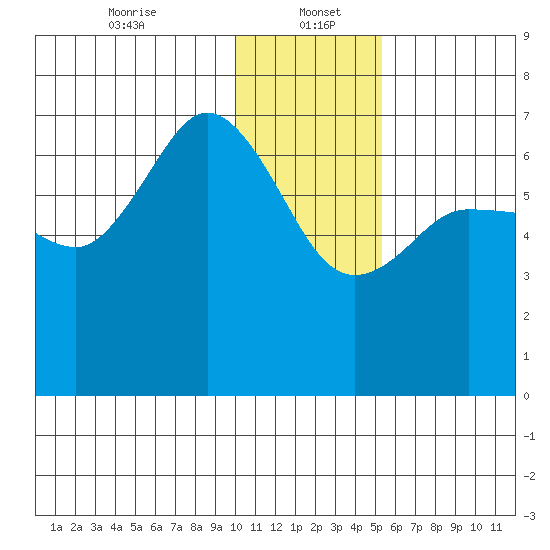 Chiachi Island, Perryville tide chart for Friday, January 5, 2024