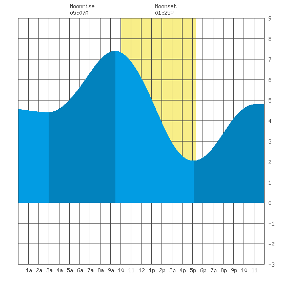 Chiachi Island, Perryville tide chart for Saturday, January 6, 2024