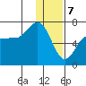 Chiachi Island, Perryville tide chart for Sunday, January 7, 2024