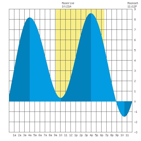 Chiachi Island, Perryville tide chart for Monday, February 12, 2024
