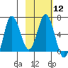 Chiachi Island, Perryville tide chart for Monday, February 12, 2024