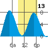Chiachi Island, Perryville tide chart for Tuesday, February 13, 2024