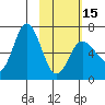 Chiachi Island, Perryville tide chart for Thursday, February 15, 2024