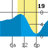 Chiachi Island, Perryville tide chart for Monday, February 19, 2024