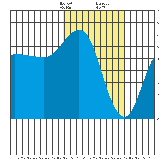 Chiachi Island, Perryville tide chart for Tuesday, February 20, 2024