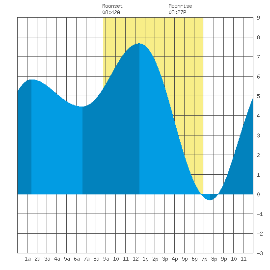 Chiachi Island, Perryville tide chart for Wednesday, February 21, 2024