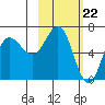 Chiachi Island, Perryville tide chart for Thursday, February 22, 2024