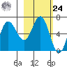 Chiachi Island, Perryville tide chart for Saturday, February 24, 2024