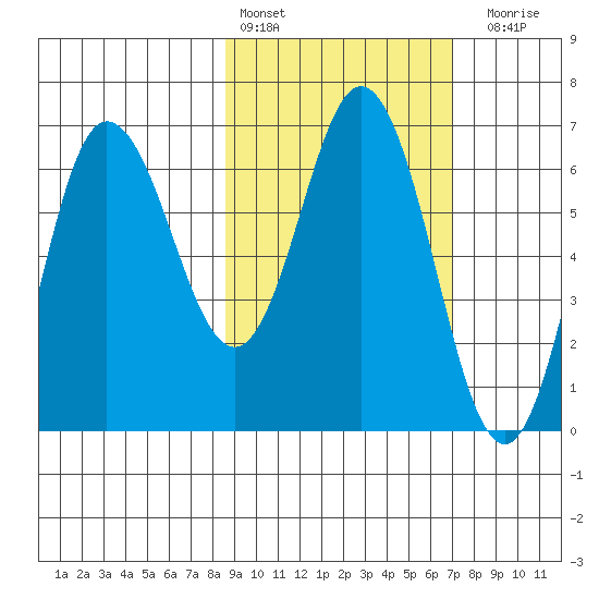 Chiachi Island, Perryville tide chart for Sunday, February 25, 2024