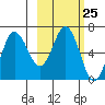 Chiachi Island, Perryville tide chart for Sunday, February 25, 2024