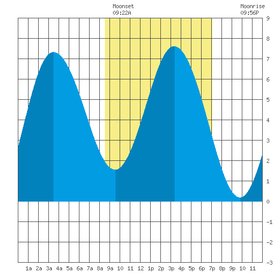 Chiachi Island, Perryville tide chart for Monday, February 26, 2024