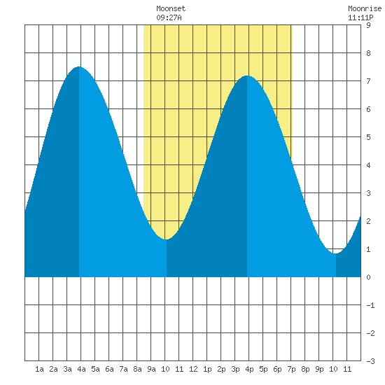 Chiachi Island, Perryville tide chart for Tuesday, February 27, 2024