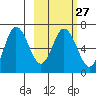 Chiachi Island, Perryville tide chart for Tuesday, February 27, 2024