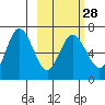 Chiachi Island, Perryville tide chart for Wednesday, February 28, 2024