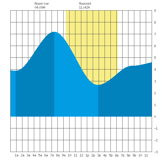 Chiachi Island, Perryville tide chart for Saturday, February 3, 2024