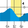 Chiachi Island, Perryville tide chart for Sunday, February 4, 2024