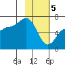 Chiachi Island, Perryville tide chart for Monday, February 5, 2024