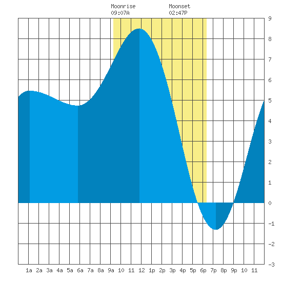 Chiachi Island, Perryville tide chart for Wednesday, February 7, 2024