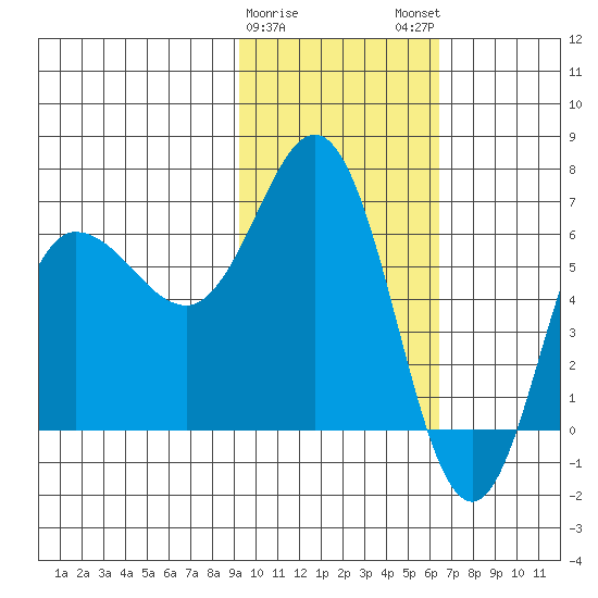 Chiachi Island, Perryville tide chart for Thursday, February 8, 2024