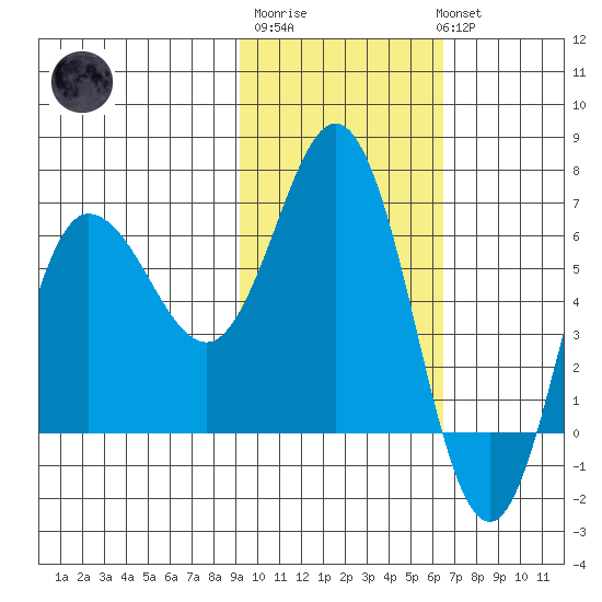 Chiachi Island, Perryville tide chart for Friday, February 9, 2024