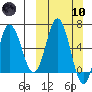 Chiachi Island, Perryville tide chart for Sunday, March 10, 2024