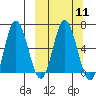 Chiachi Island, Perryville tide chart for Monday, March 11, 2024