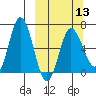 Chiachi Island, Perryville tide chart for Wednesday, March 13, 2024