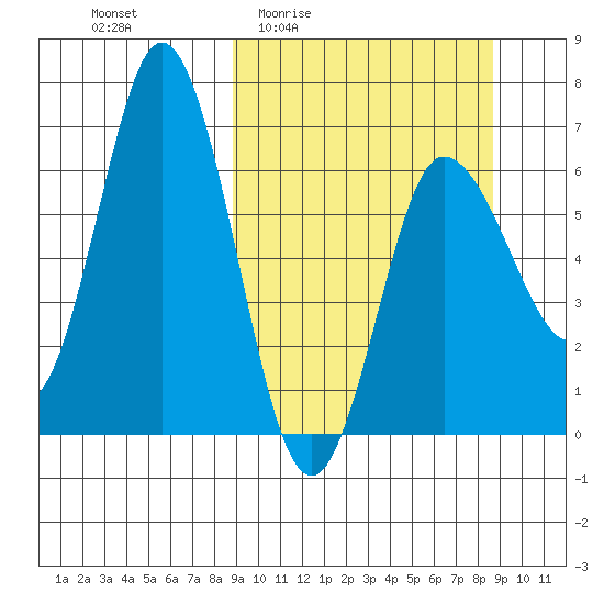 Chiachi Island, Perryville tide chart for Thursday, March 14, 2024