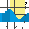 Chiachi Island, Perryville tide chart for Sunday, March 17, 2024